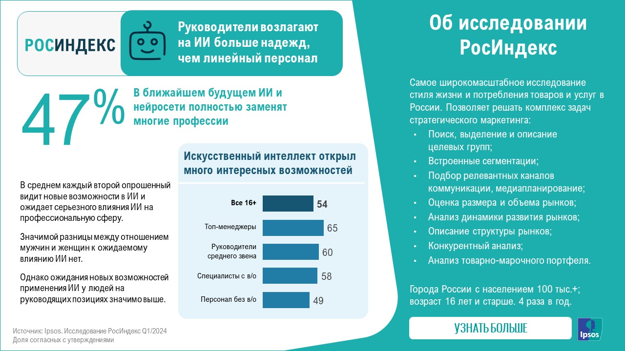 РосИндекс - 2024Q1 - Влияние ИИ